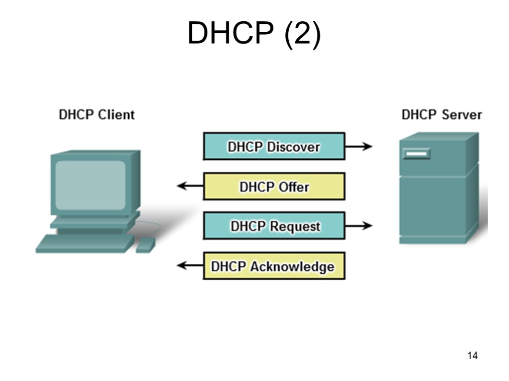 DHCP (2) 14